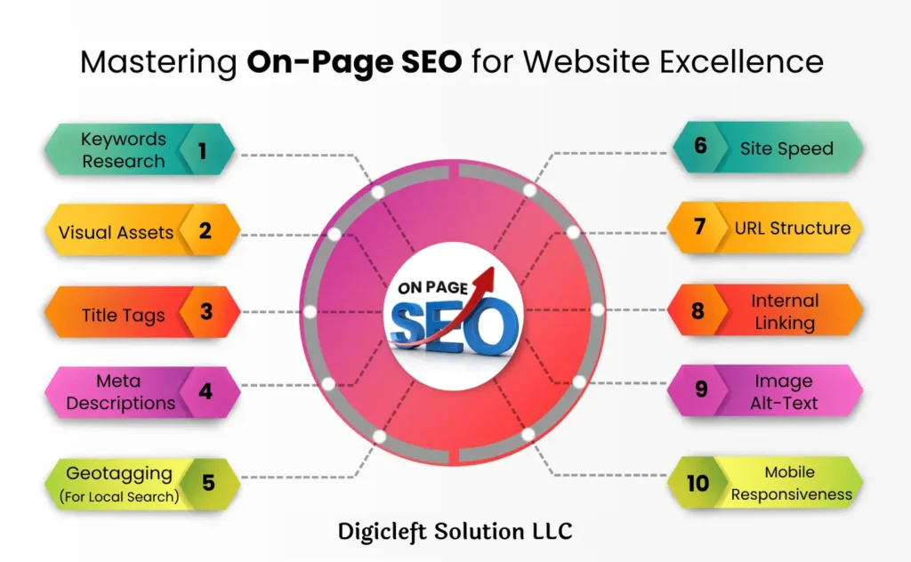 On‑Page SEO 