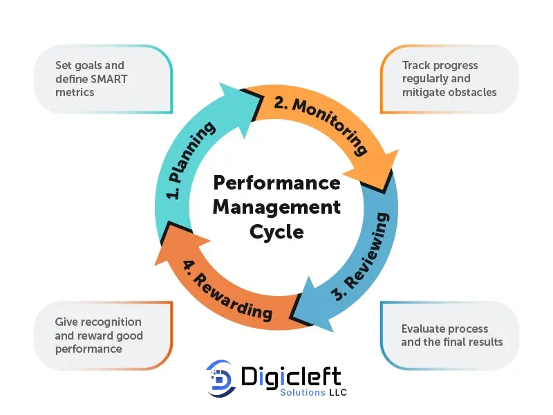 Management Cycle