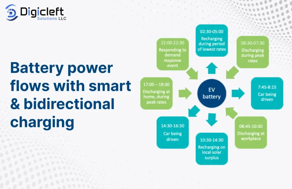 Battery power flows with smart and bidirectional charging 1