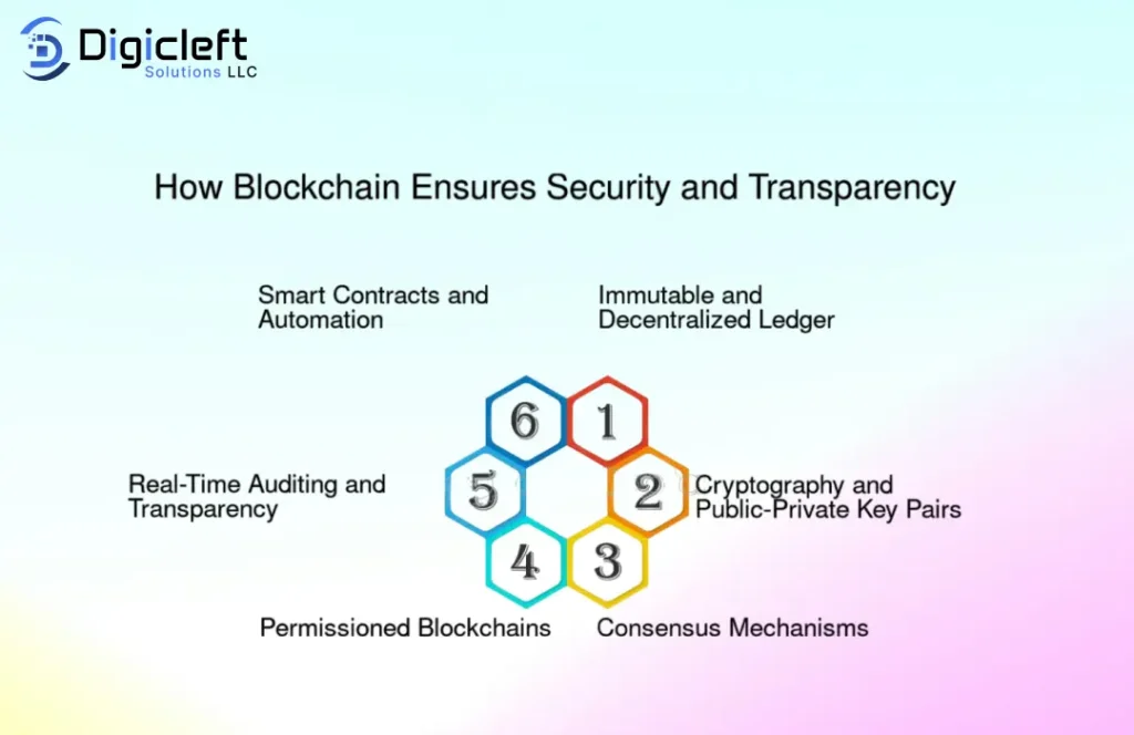 Blockchain