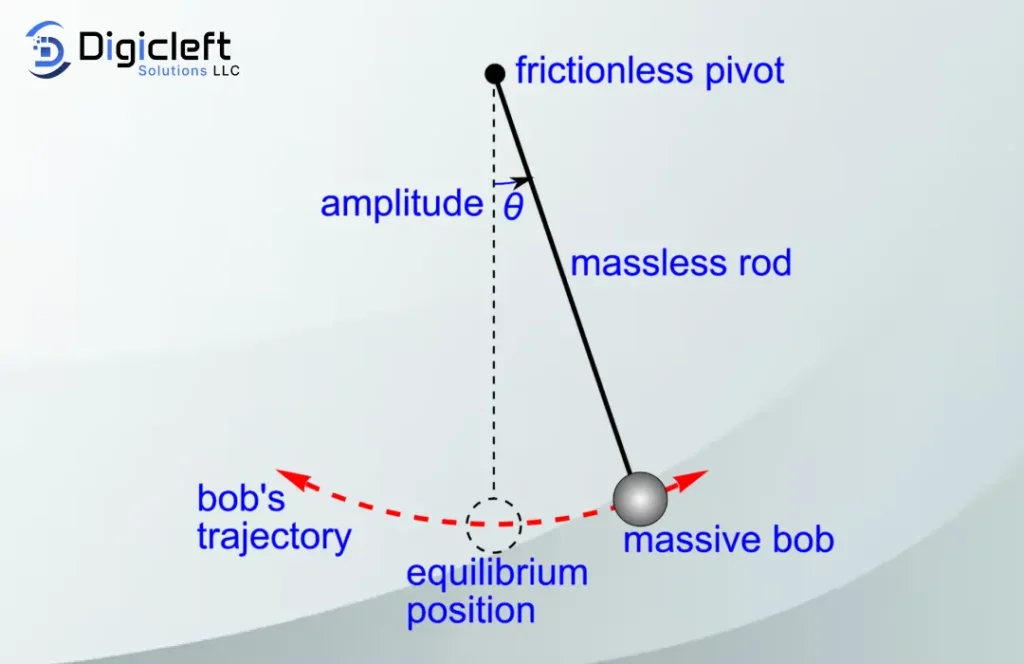 Simple gravity pendulum 1