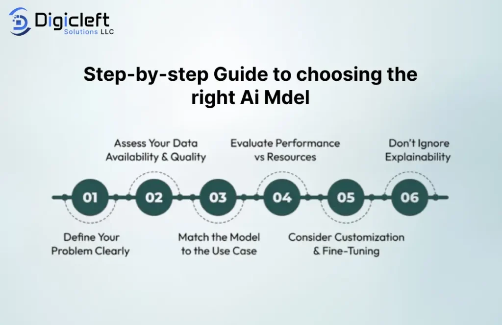 Step by step Guide to choosing the right Ai Mdel