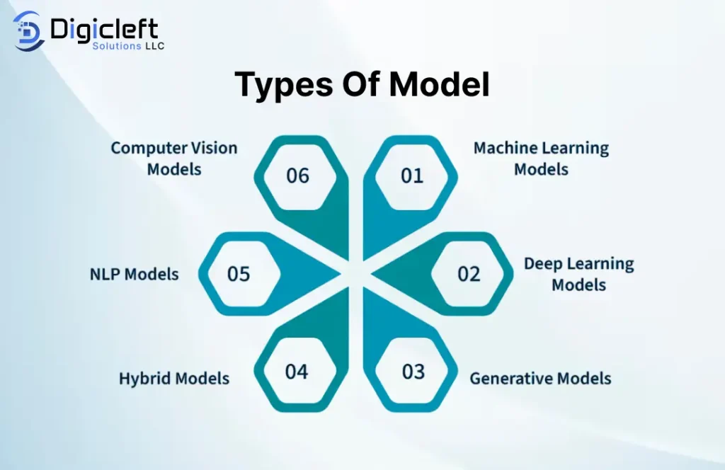 AI Model