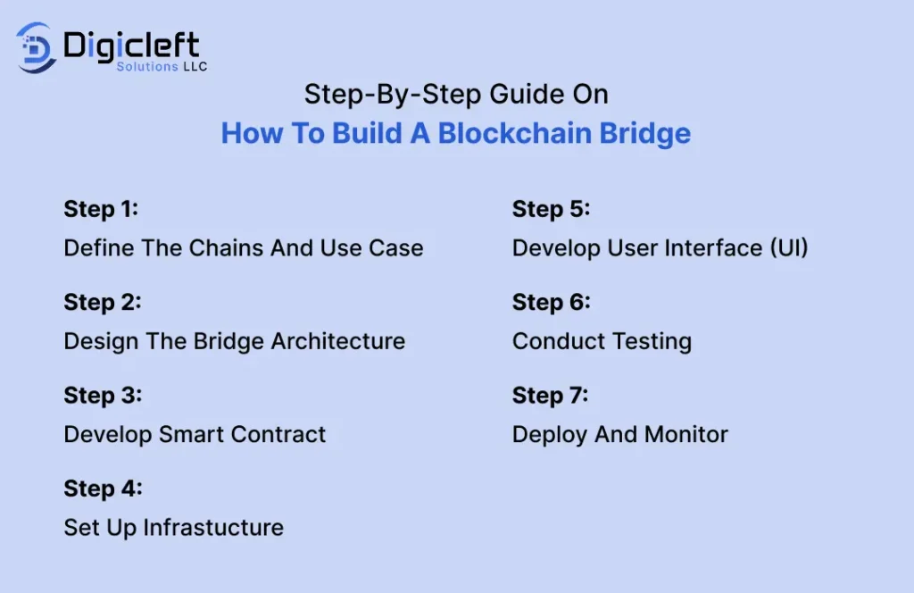 Blockchain APIs
